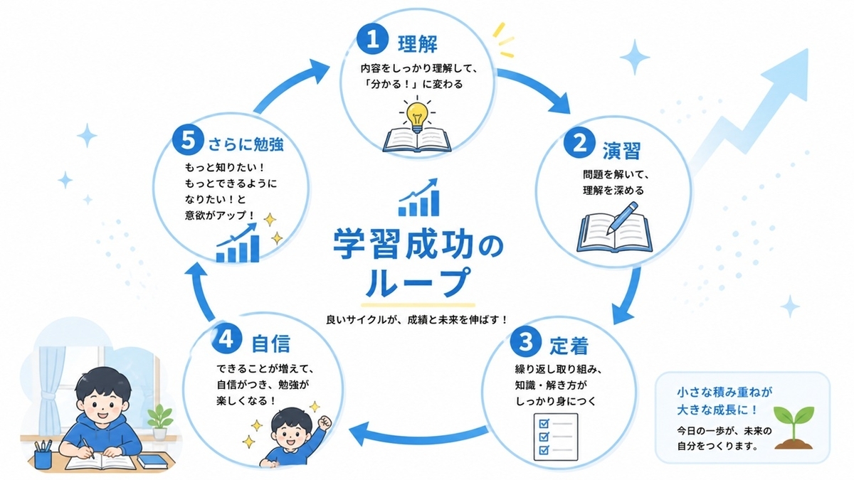 勉強 成功ループ 小学生 自信 成績アップ 図解