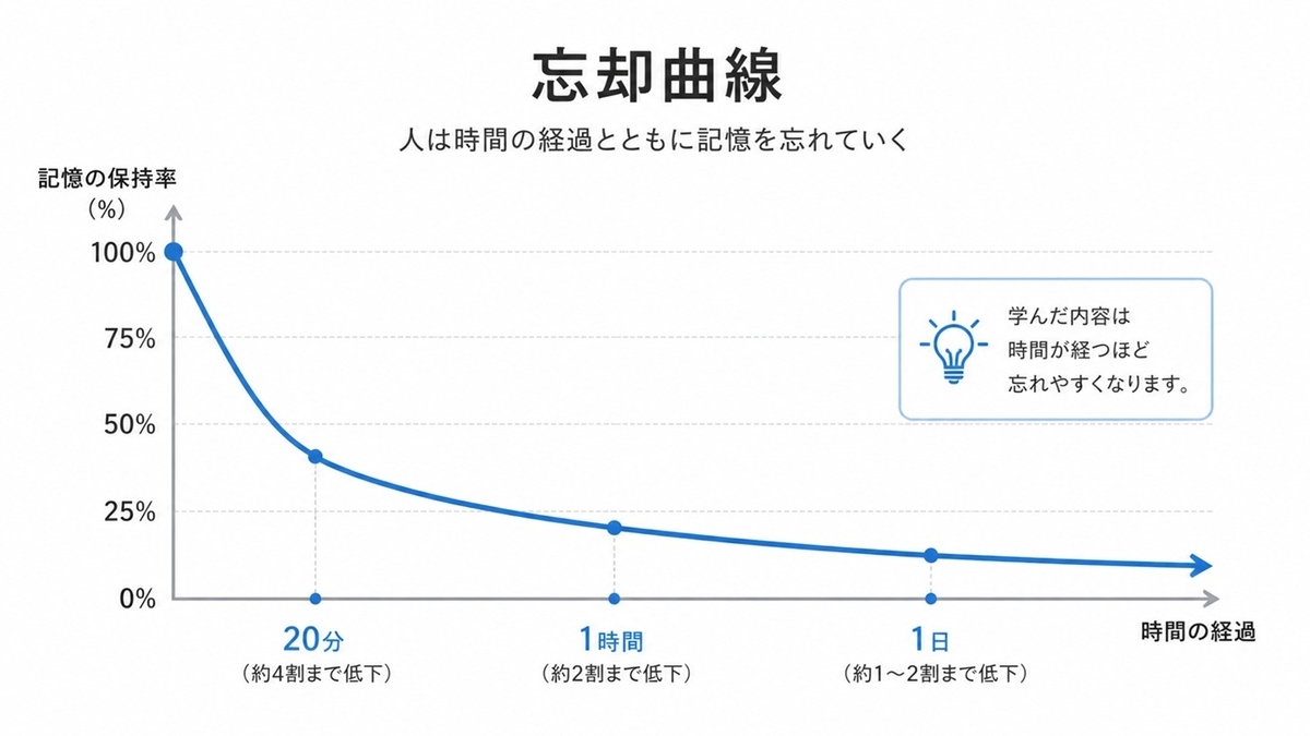 エビングハウスの忘却曲線を示したグラフ