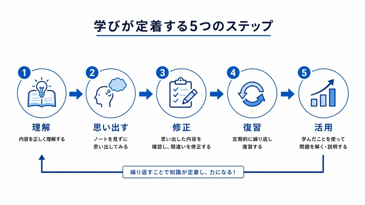 漢字学習の5ステップを示したフローチャート