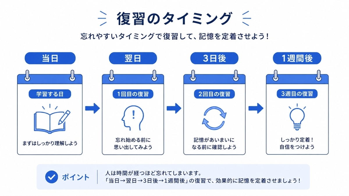 漢字の復習タイミングを示したスケジュール