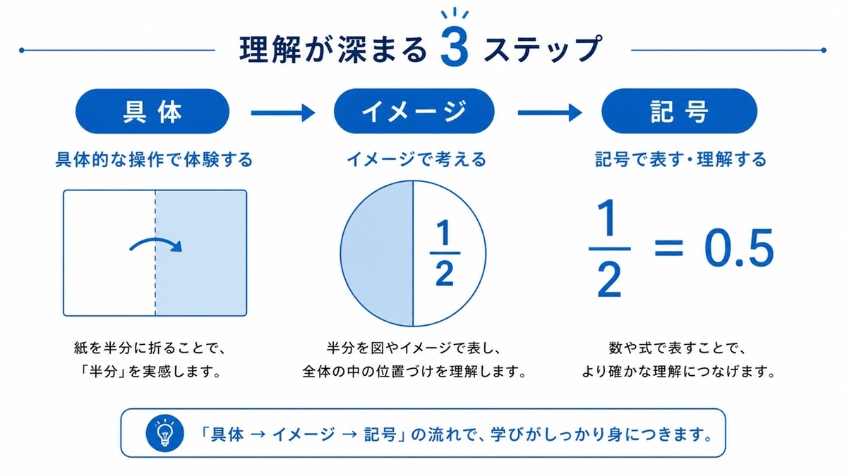 小学生の分数と小数がわからない原因を、具体→イメージ→記号の3ステップで教える方法を示した図解
