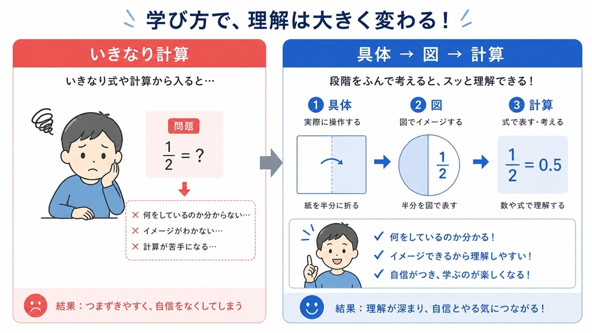 小学生の分数と小数がわからない原因を、間違った教え方と正しい順番で比較した図解