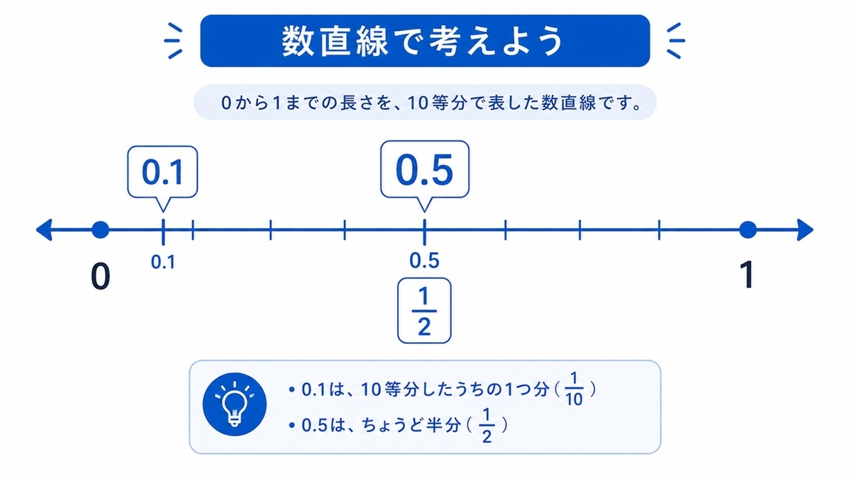 小学生の小数と分数の位置関係を数直線で分かりやすく示した図