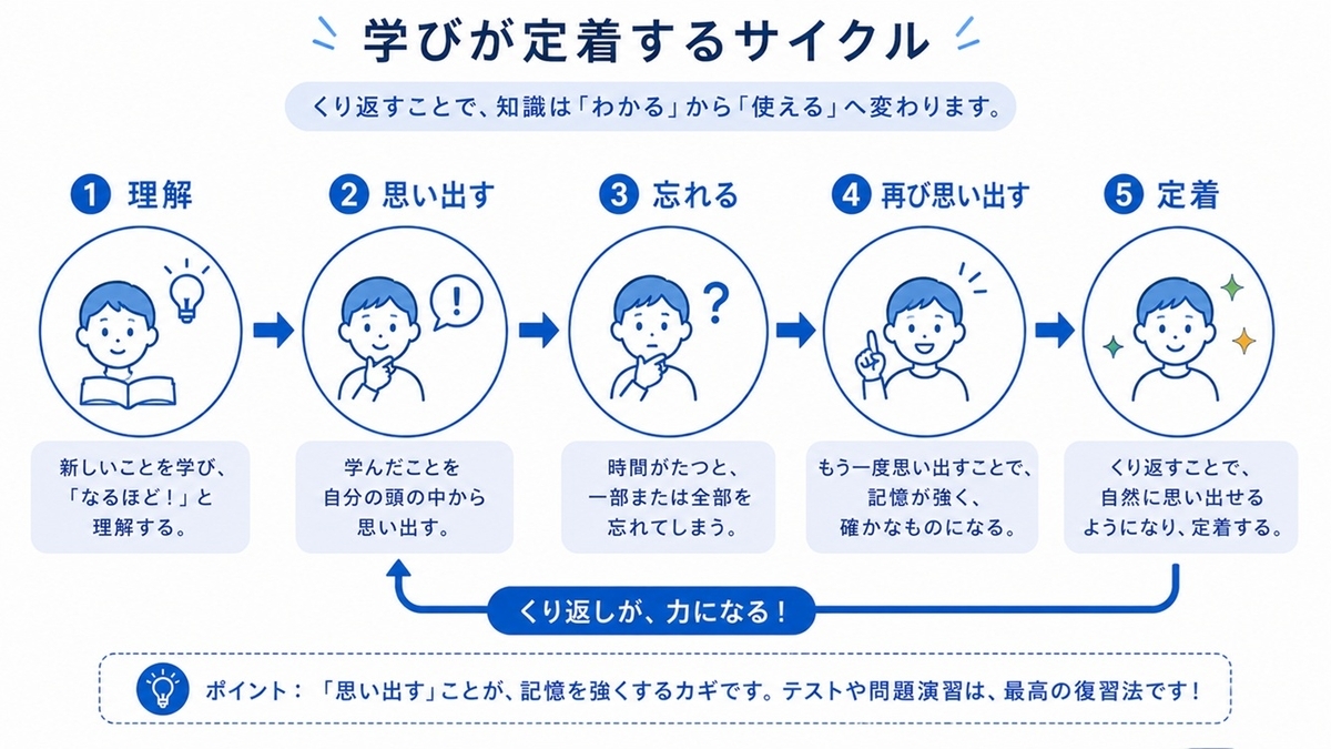 小学生の小数と分数の理解を深める想起効果と間隔反復の学習プロセス図