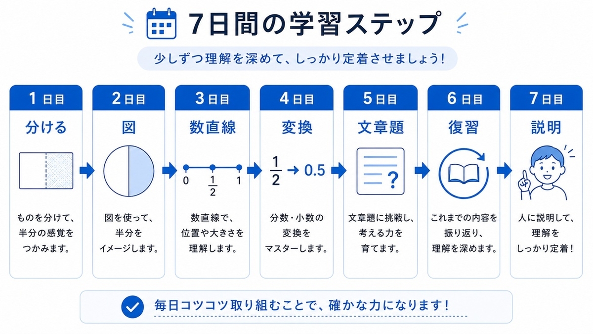 小学生の分数と小数を理解するための7日間トレーニング計画を示した図