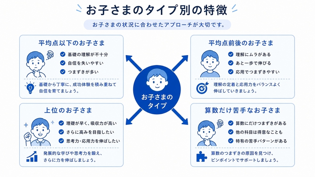 小学生の学力タイプ別に最適な小数分数の勉強法を示した図