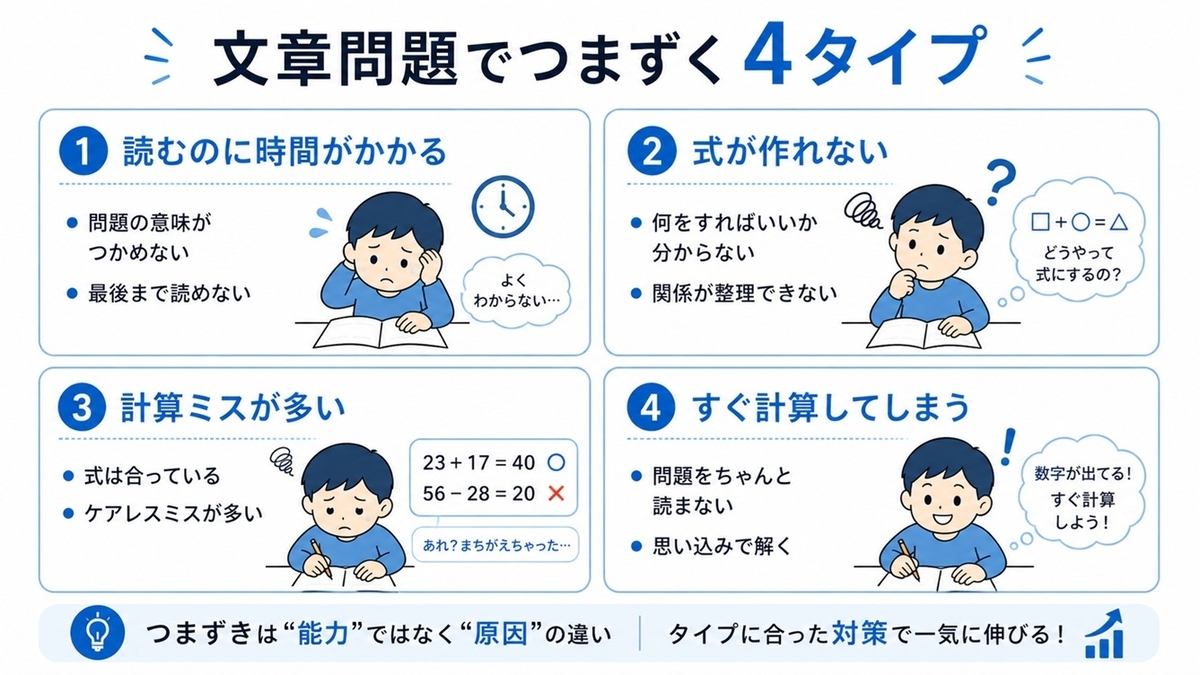 小学生の算数の文章問題が苦手な子の4つのつまずきタイプを示した図
