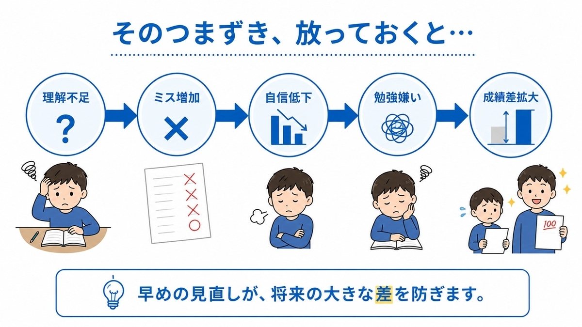理解不足から成績差拡大までの流れを示した図