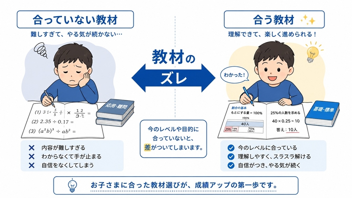 合っていない教材と合う教材の違いを比較した図