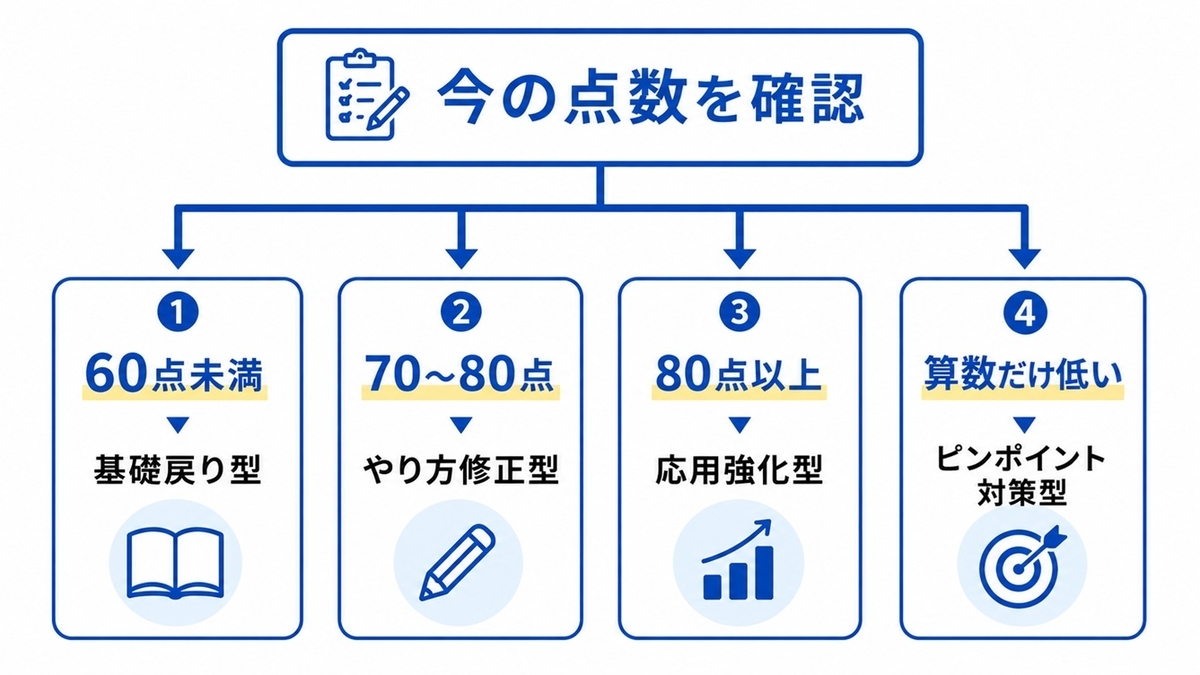 今の点数から最適な勉強法を選ぶフローチャート