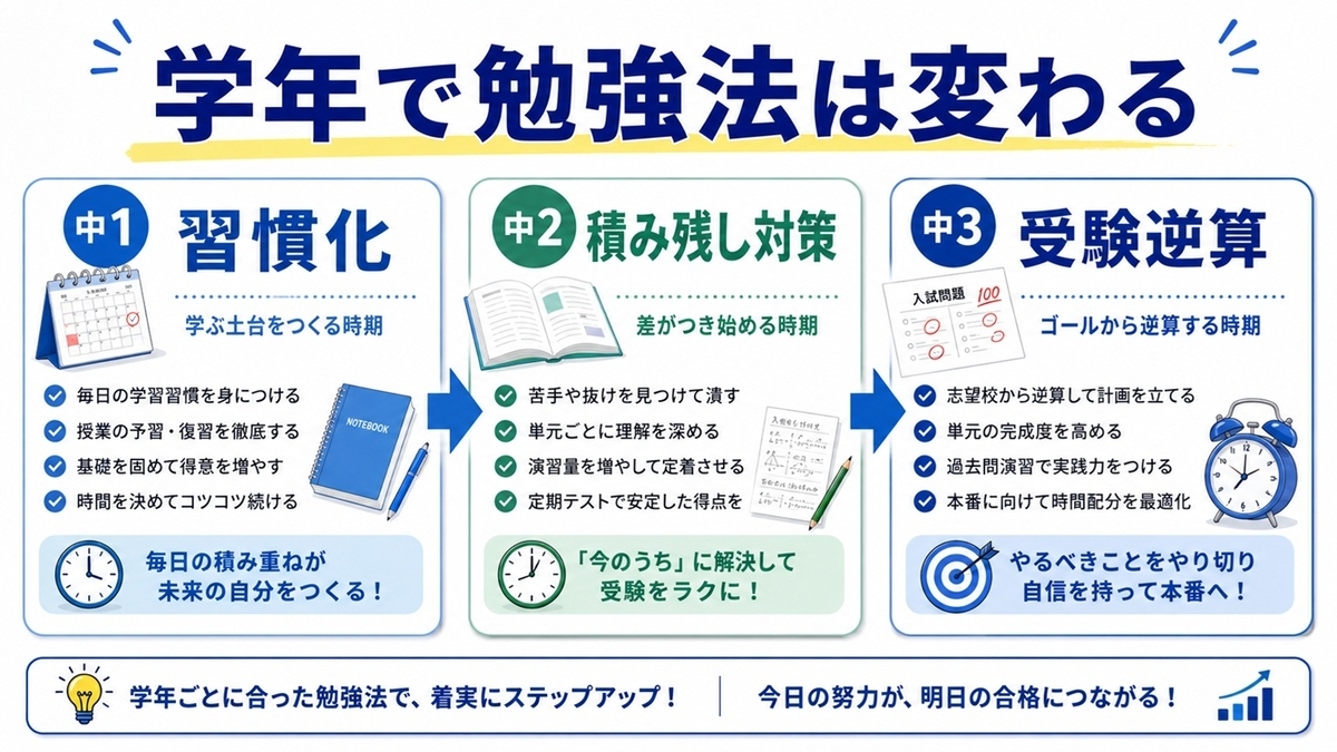 中1中2中3で異なる勉強時間と勉強法のロードマップ