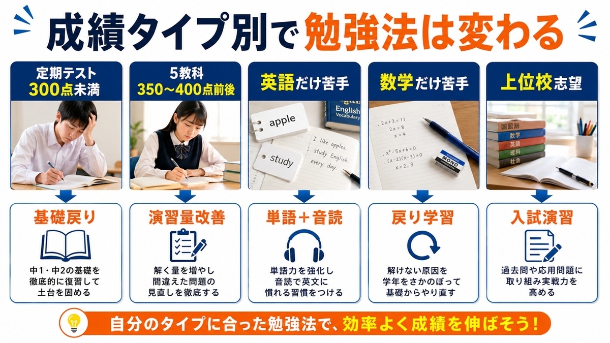 中学生の成績タイプ別勉強法インフォグラフィック