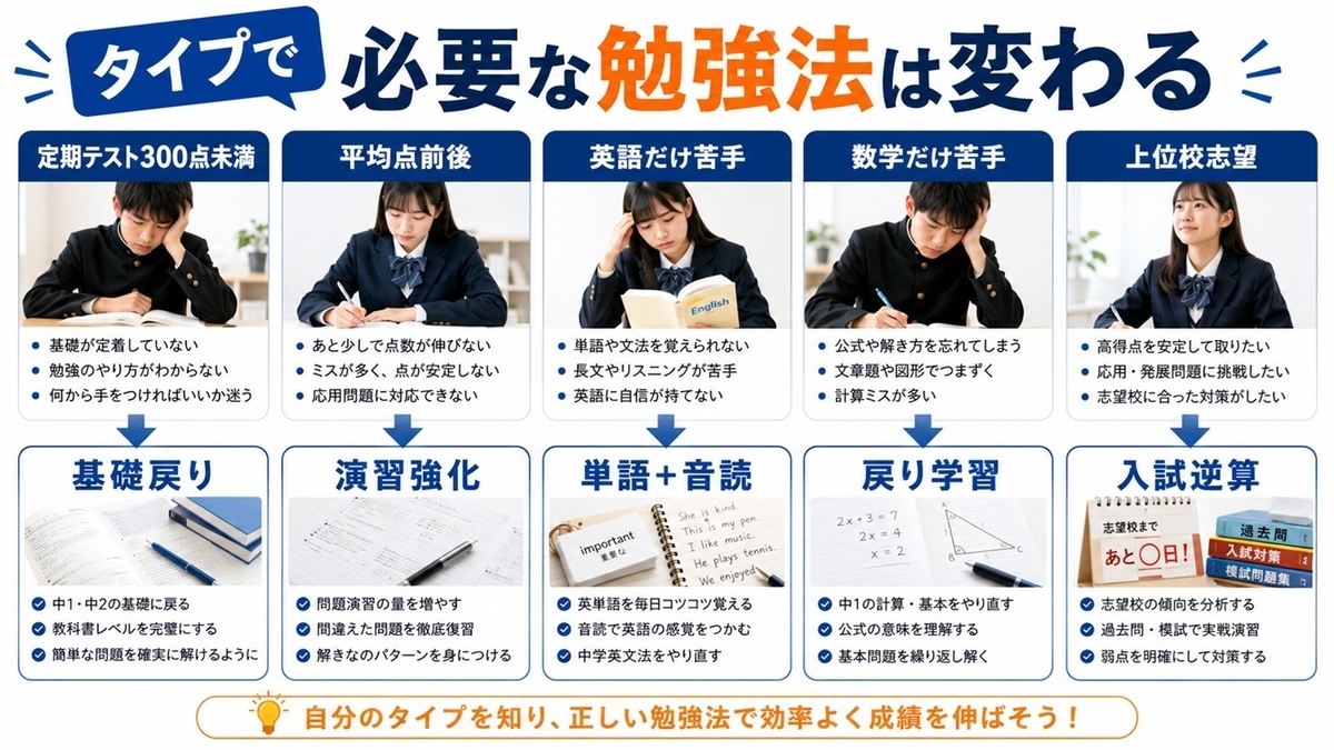 中学生の成績タイプ別に必要な勉強法を比較した図解