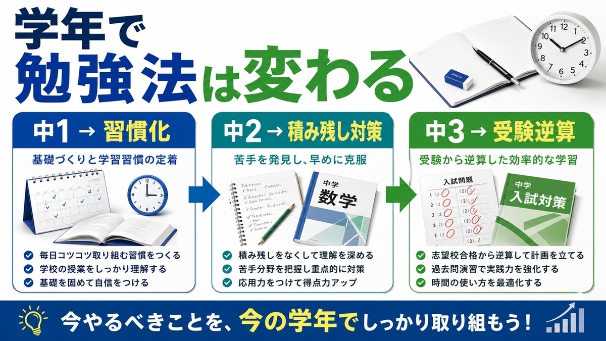中1・中2・中3で変わる勉強法ロードマップ