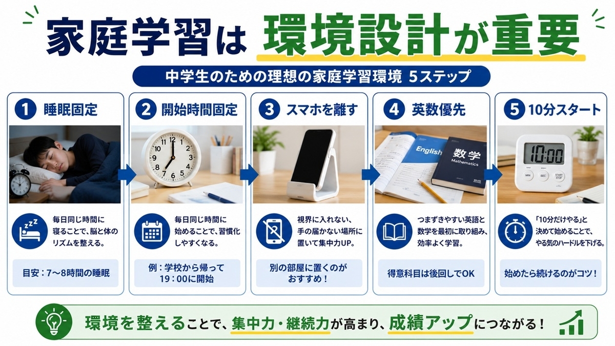 中学生の家庭学習を整える順番を説明した図解