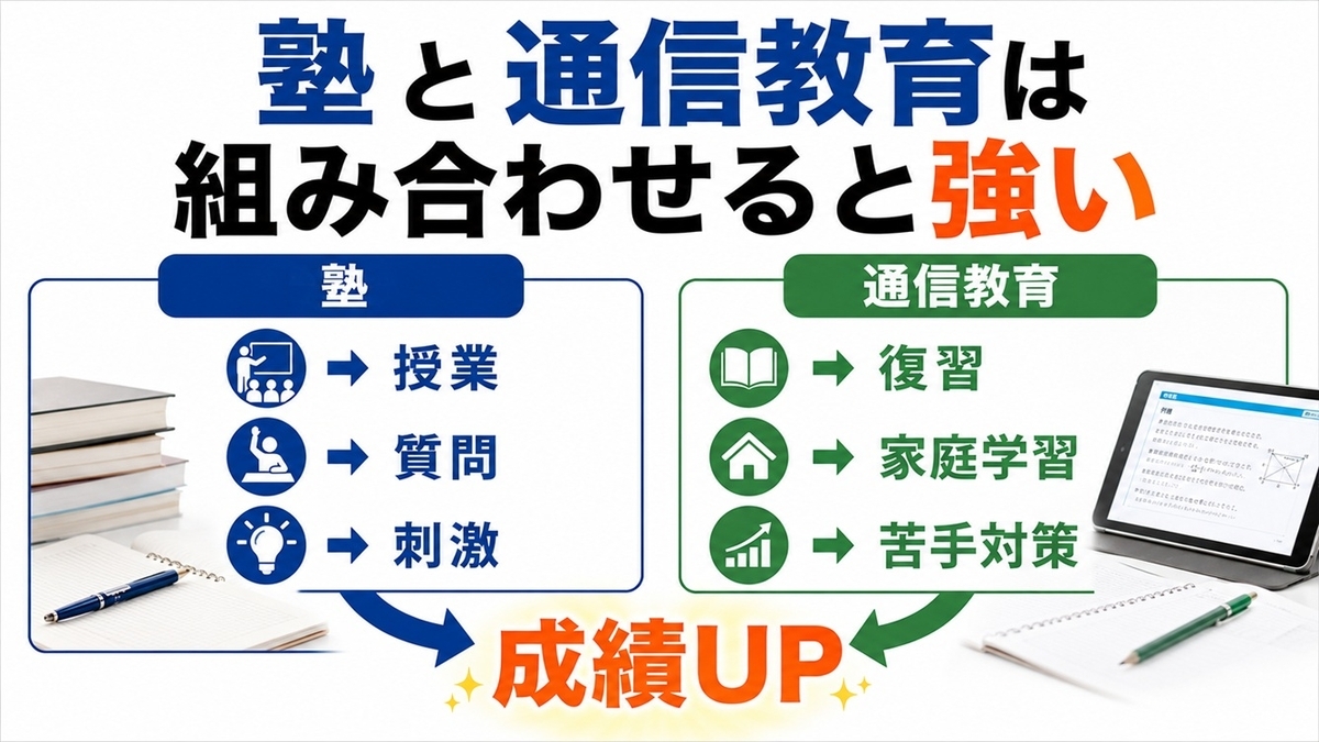 塾と通信教育の役割分担インフォグラフィック