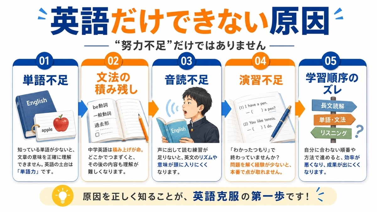 中学生で英語だけできない5つの原因を整理した図