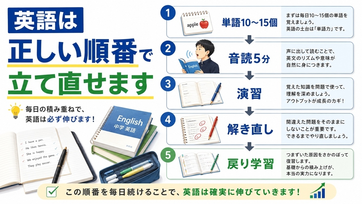 英語が苦手な中学生向けの立て直し勉強法ロードマップ