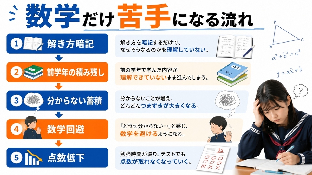 中学生が数学だけ苦手になる原因を整理した図