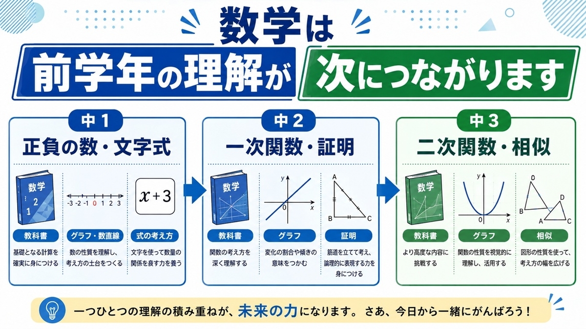 中学生の数学で学年別につまずきやすい単元を整理した図