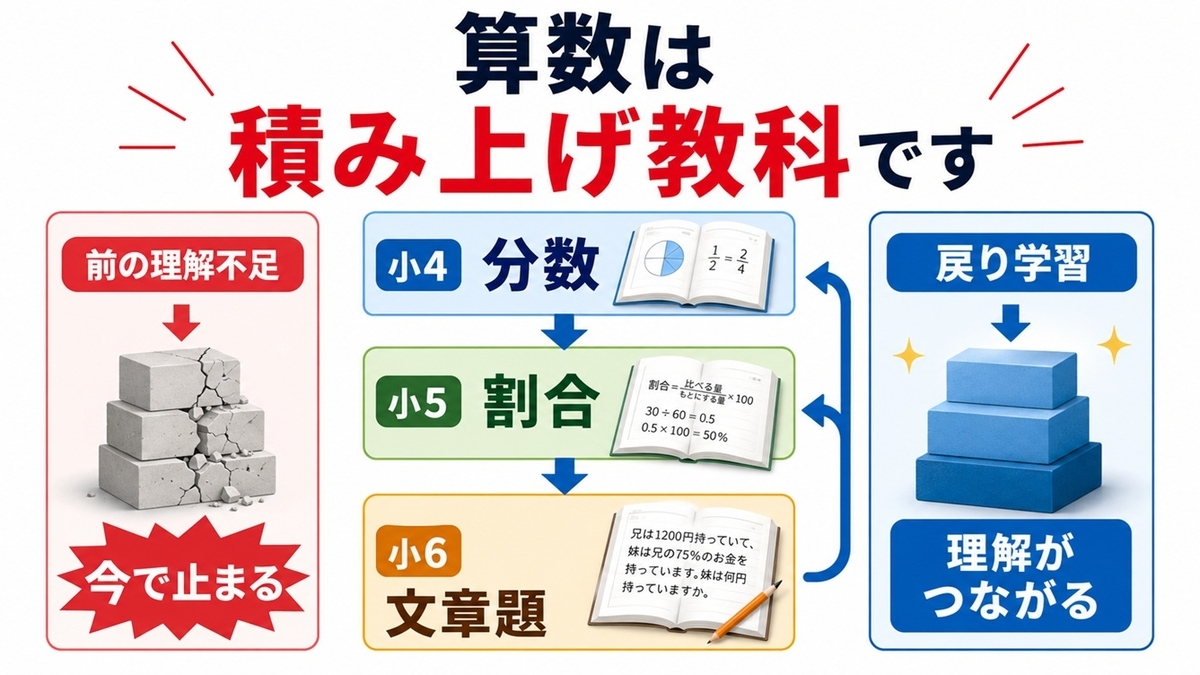 小学生の算数は積み上げ教科であることを示す図