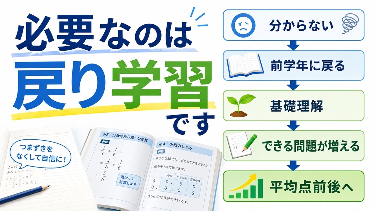 戻り学習の流れを説明する図
