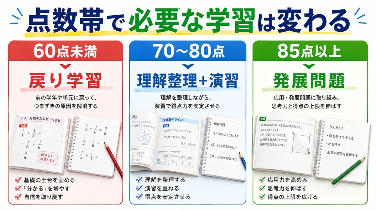 小学生の点数帯別に必要な学習優先順位の比較図