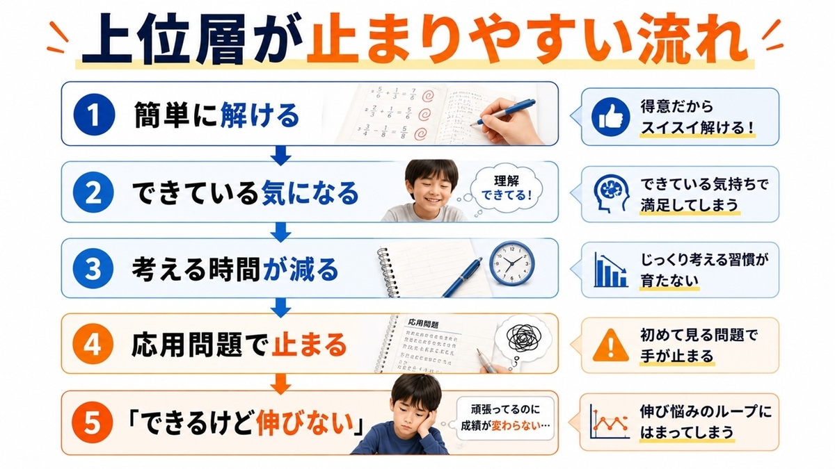 小学生上位層が伸び悩む原因フロー図