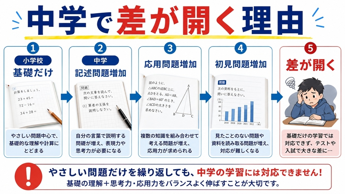 中学で応用問題と記述問題が増える流れの図解