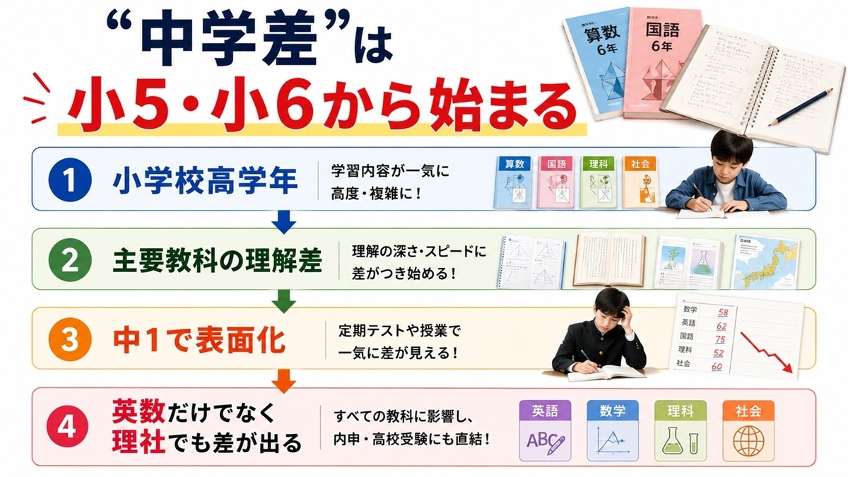 小学校高学年から始まる中学差の流れ