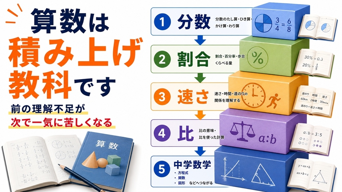 小学校高学年の算数が積み上げ型であることを示す図