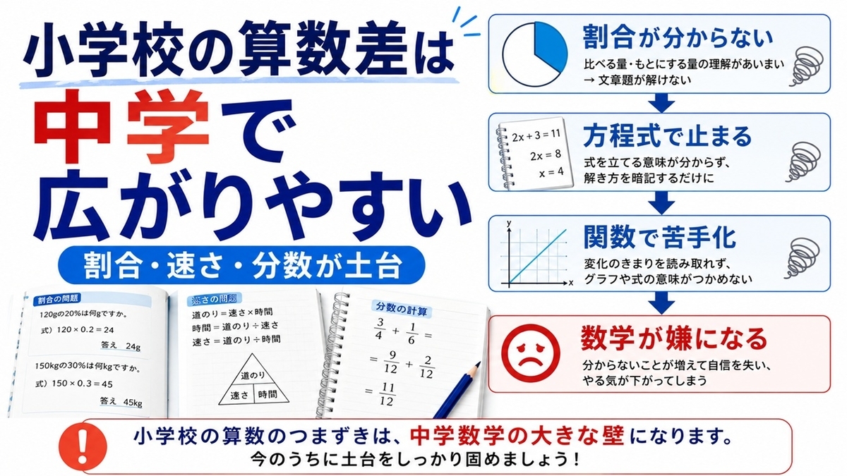 小学校高学年の算数の積み残しが中学数学につながる図