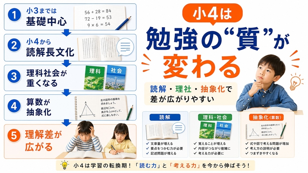 スタディサプリ小4の口コミ｜料金・効果と14日間の見極め方 - 子育て