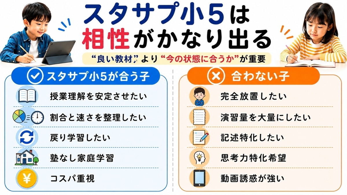 スタディサプリ小学5年生の口コミ・評判｜割合・速さでつまずく小5に