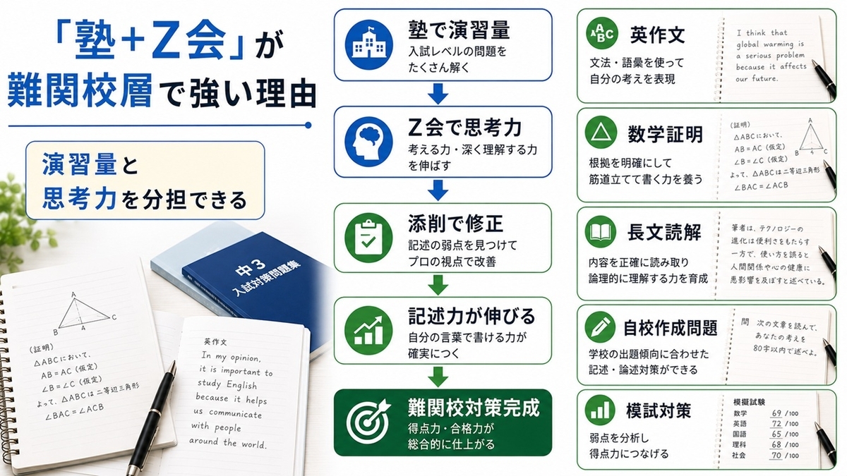 Z会中学3年生の口コミ・評判【2026年最新版】｜難関公立・高校受験に