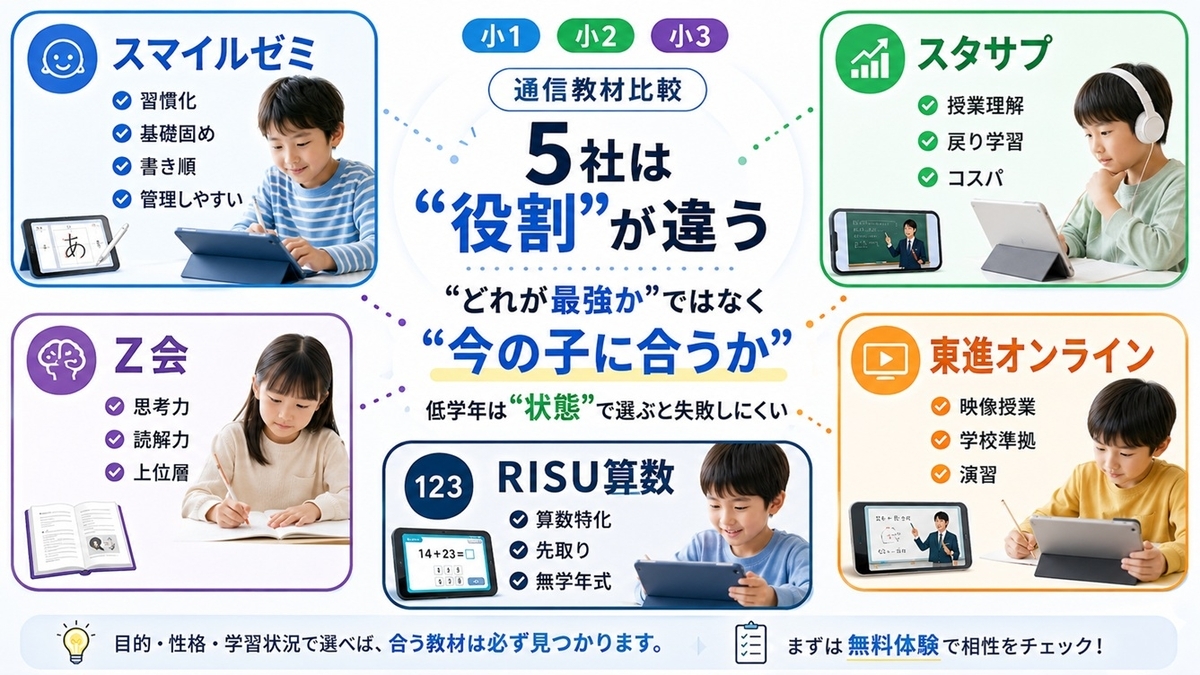 小1から小3向け通信教育5社の教材形式と役割の違いを示す図