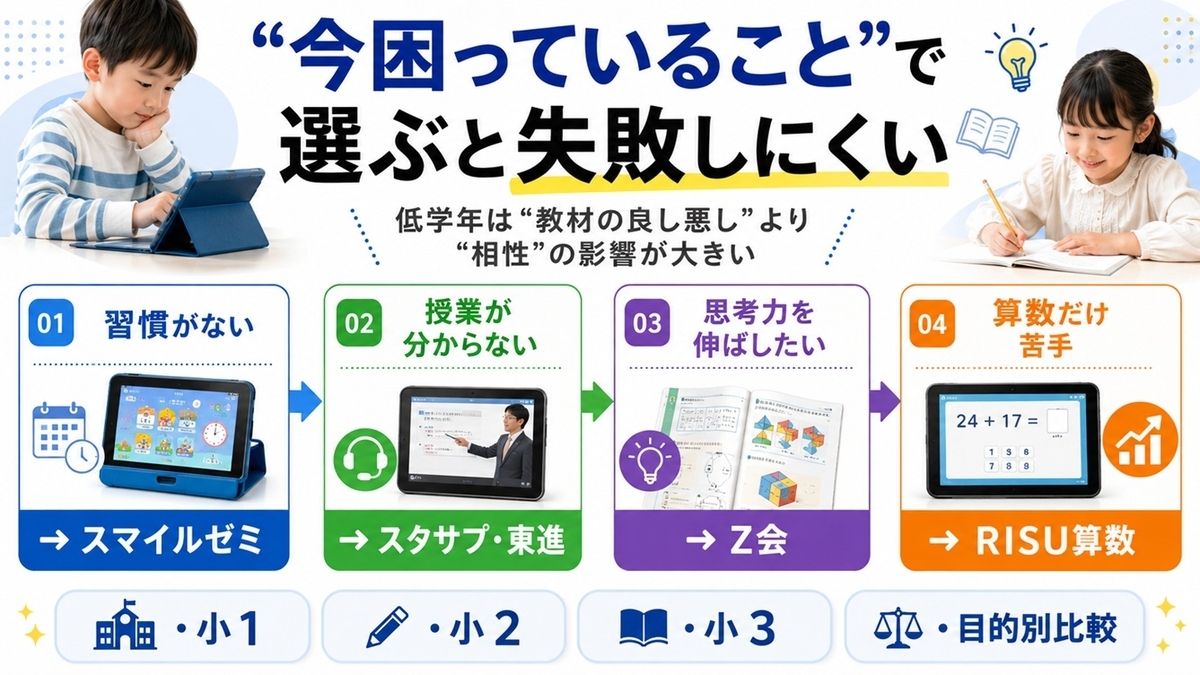 小1から小3向け通信教育を今の課題から選ぶ比較マップ