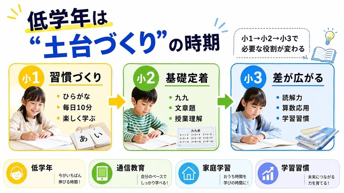 小1から小3の家庭学習で7日間の利用状況を確認するロードマップ