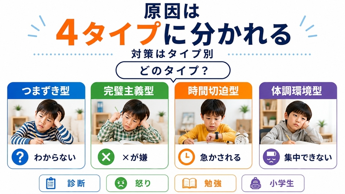 小学生が勉強中に怒る引き金を、つまずき・間違い・時間の焦り・体調環境の4つで確認する図解