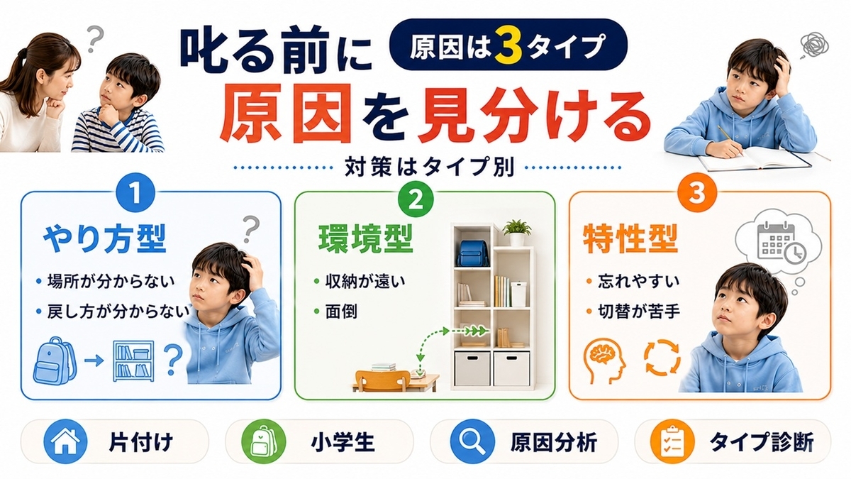 片付けができない小学生を戻す場所・動作・切り替えの3タイプに分けた図