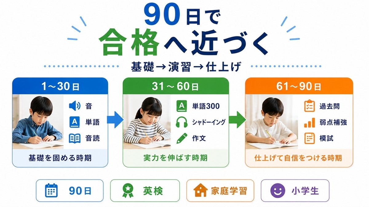 英検5級候補者向け90日学習計画
