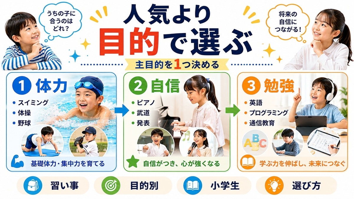 小学生の習い事を体力・自信・勉強の目的別に分類した図