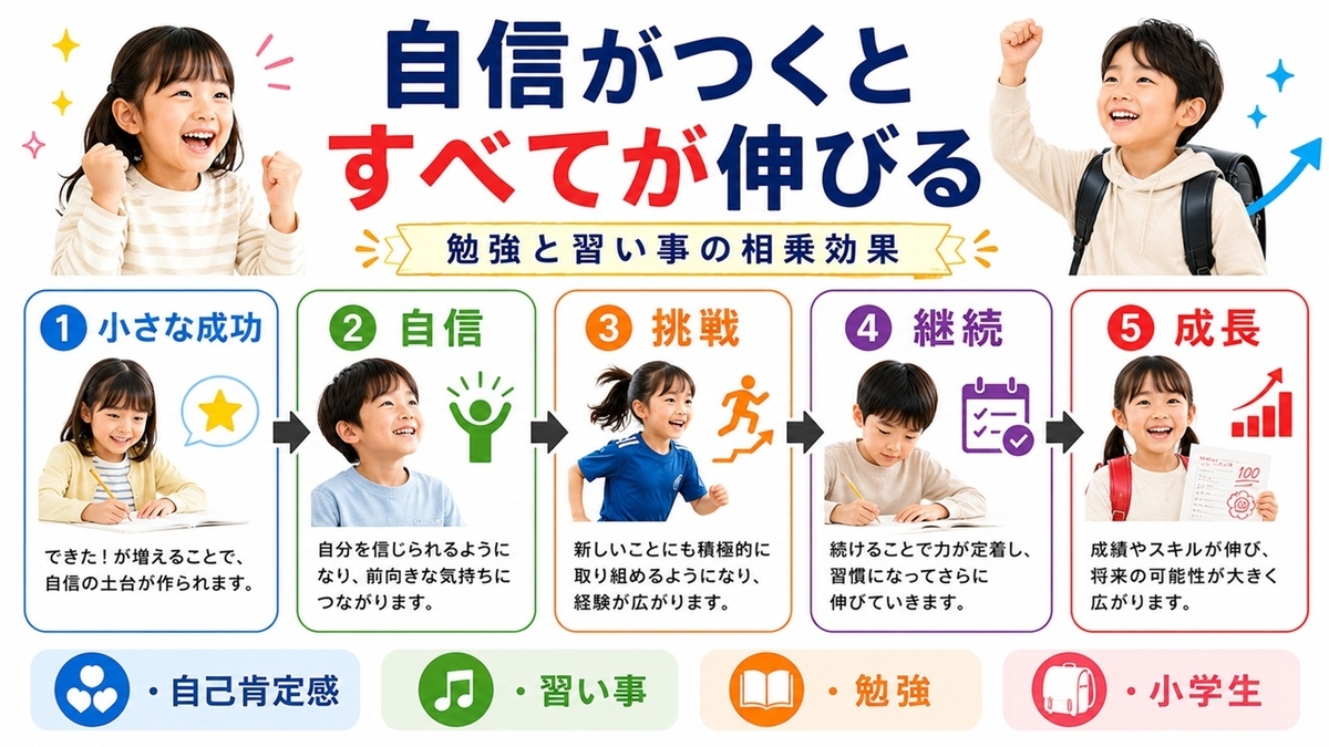 小学生の自信と成長の相乗効果を示した図