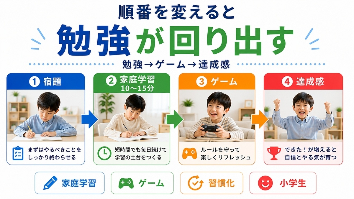 宿題と明日の準備を先に終えてから自由時間へ進む7日プラン