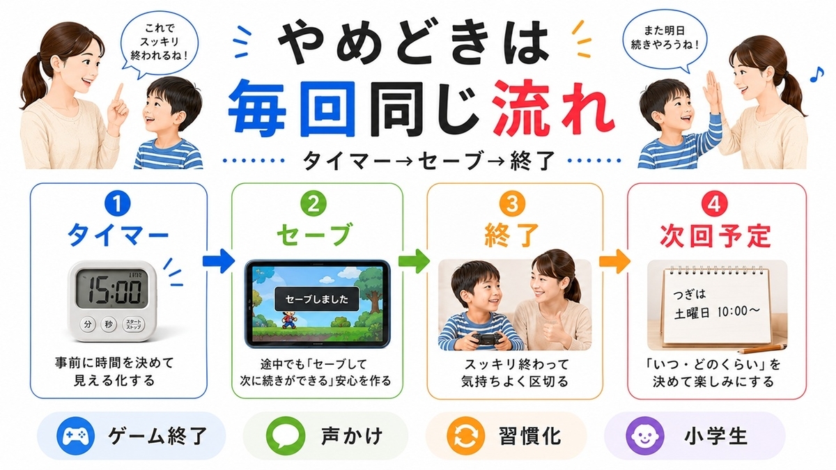 終了5分前の予告から端末を充電場所へ戻すまでの流れ