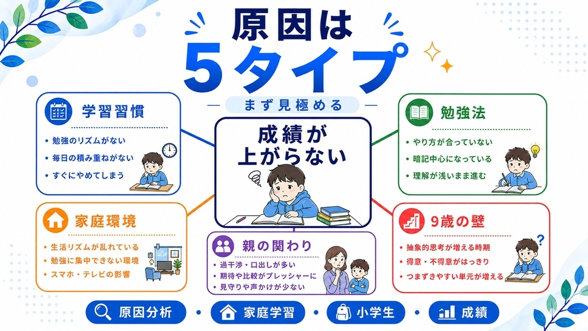 小学生の成績が上がらない原因を整理した旧5分類の原因マップ