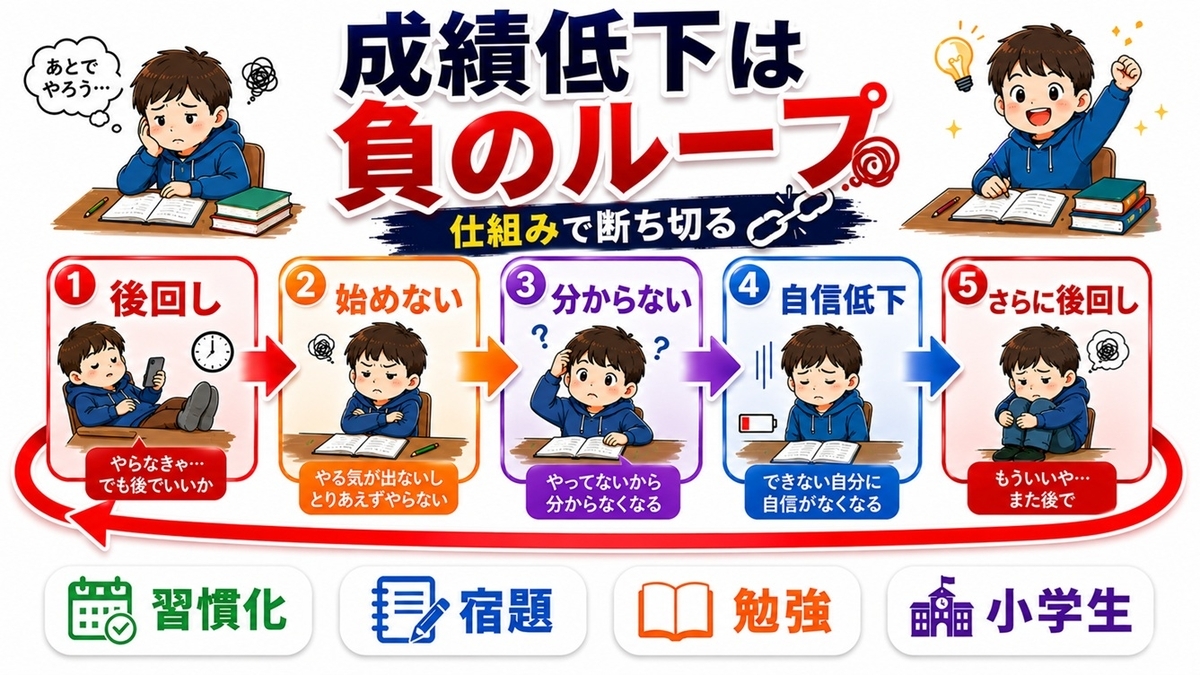 小学生が勉強を始めるまでに時間がかかり集中が途切れる流れ