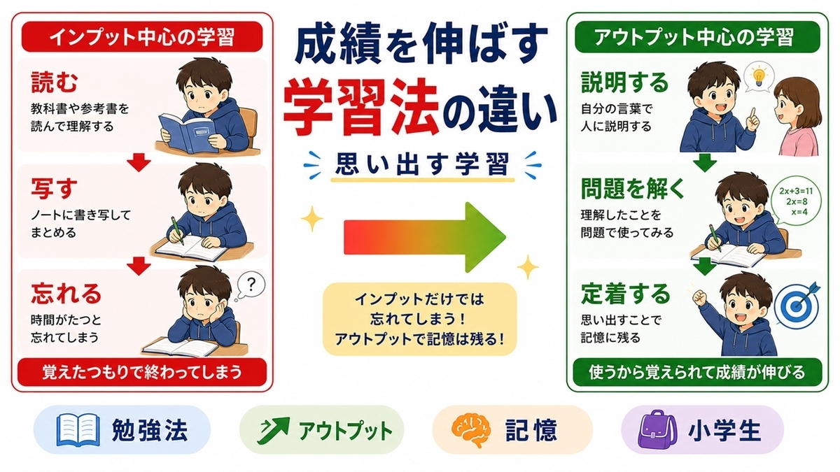 読むだけの学習と答えを見ずに思い出す学習の違い