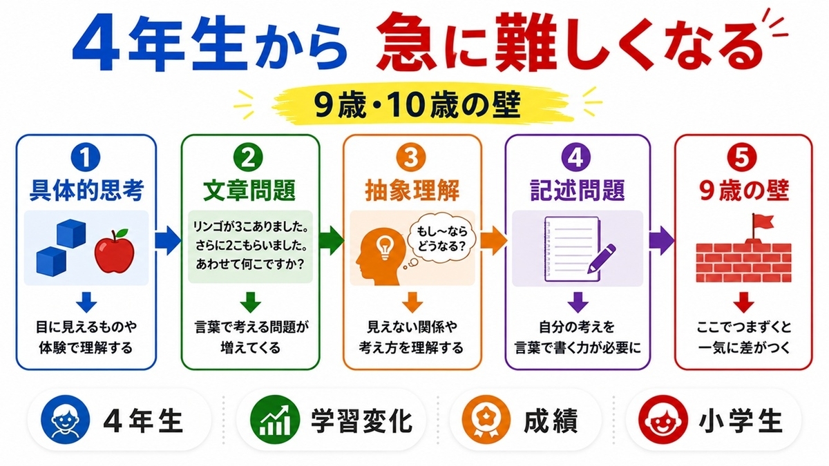 小学3年生から4年生頃の学習内容の変化と9歳10歳の壁