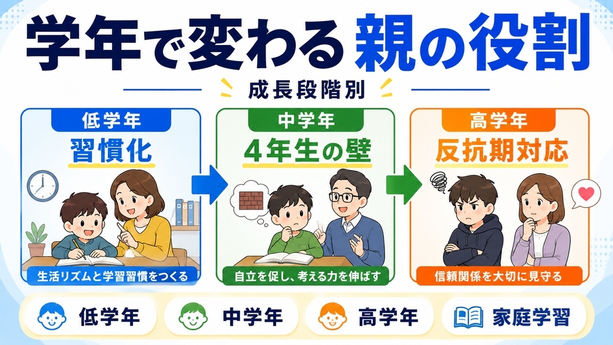 小学生の低学年・中学年・高学年で変える親のサポート